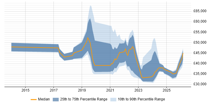 Salary distribution trend for jobs in the North of England citing Jamf Pro