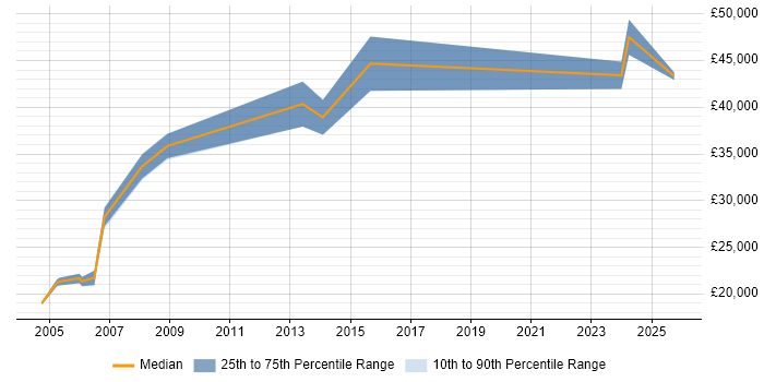 Salary distribution trend for jobs in the North of England citing Japanese Language