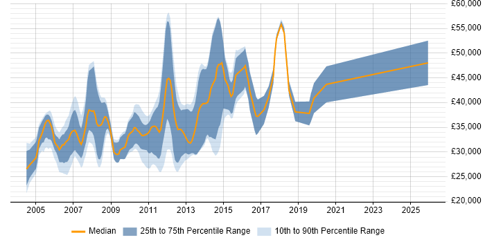 Salary distribution trend for Java Applications Developer job vacancies in the North of England