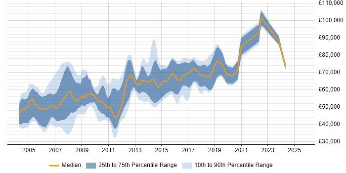Salary distribution trend for Java Architect job vacancies in the North of England Salary distribution trend for Java Architect job vacancies in the North of England