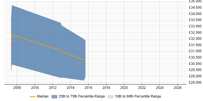 Salary distribution trend for jobs in the North of England citing Java Card
