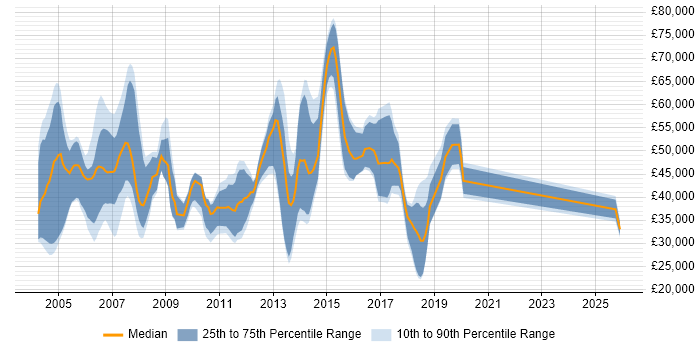 Salary distribution trend for Java Consultant job vacancies in the North of England