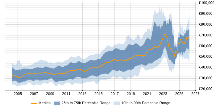 Salary distribution trend for Java Developer job vacancies in the North of England