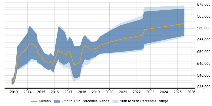 Salary distribution trend for Java Scala Developer job vacancies in the North of England Salary distribution trend for Java Scala Developer job vacancies in the North of England