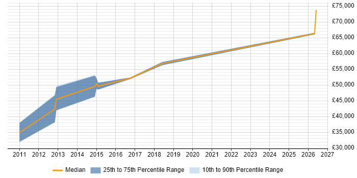 Salary distribution trend for Java Server Engineer job vacancies in the North of England