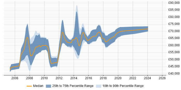 Salary distribution trend for Java Solutions Architect job vacancies in the North of England