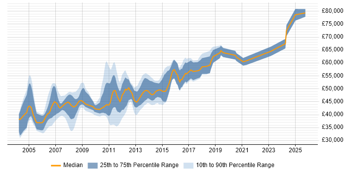 Salary distribution trend for Java Team Leader job vacancies in the North of England