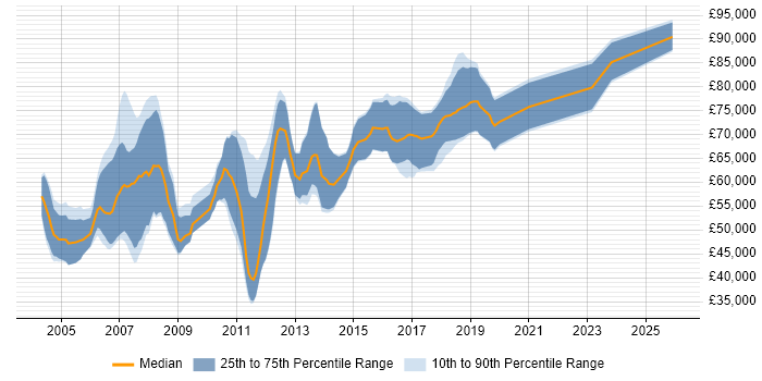Salary distribution trend for Java Technical Architect job vacancies in the North of England
