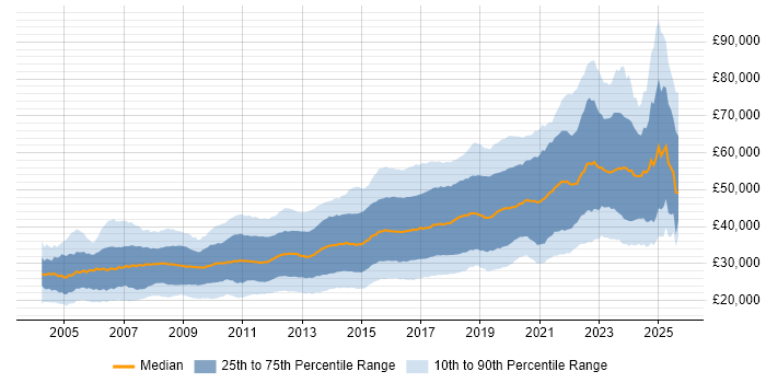Salary distribution trend for jobs in the North of England citing JavaScript Salary distribution trend for jobs in the North of England citing JavaScript