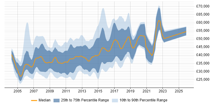 Salary distribution trend for jobs in the North of England citing JBoss