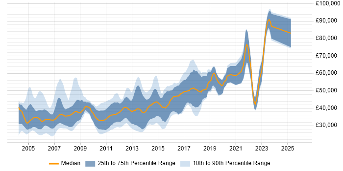 Salary distribution trend for jobs in the North of England citing JDBC