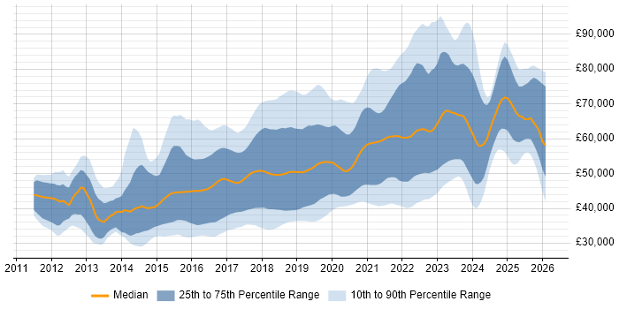 Salary distribution trend for jobs in the North of England citing Jenkins