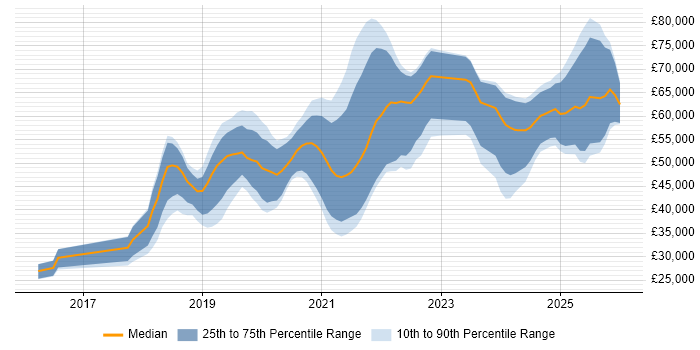 Salary distribution trend for jobs in the North of England citing Jest