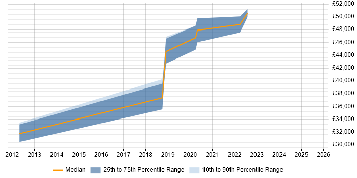 Salary distribution trend for JIRA Administrator job vacancies in the North of England