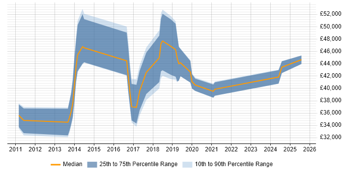 Salary distribution trend for jobs in the North of England citing JIRA Agile