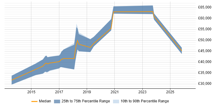 Salary distribution trend for JIRA Engineer job vacancies in the North of England
