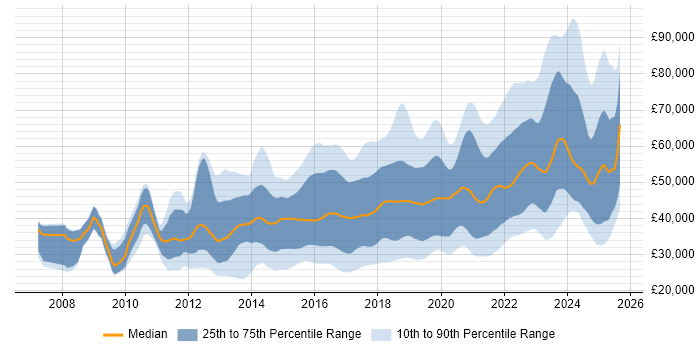 Salary distribution trend for jobs in the North of England citing JIRA