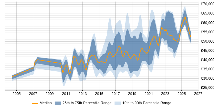 Salary distribution trend for jobs in the North of England citing JMeter