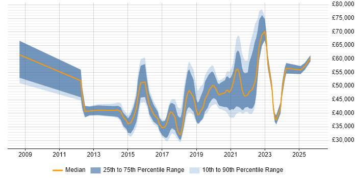 Salary distribution trend for jobs in the North of England citing Journey Map