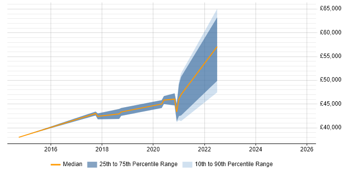 Salary distribution trend for jobs in the North of England citing JSON Schema