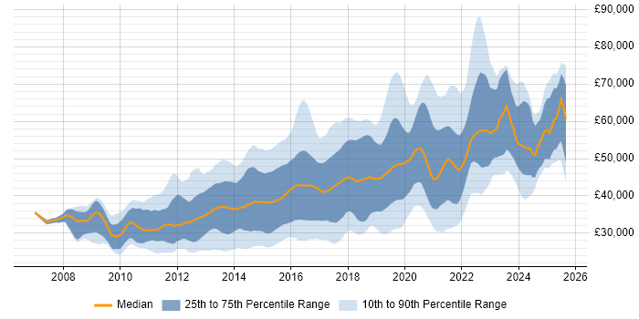 Salary distribution trend for jobs in the North of England citing JSON