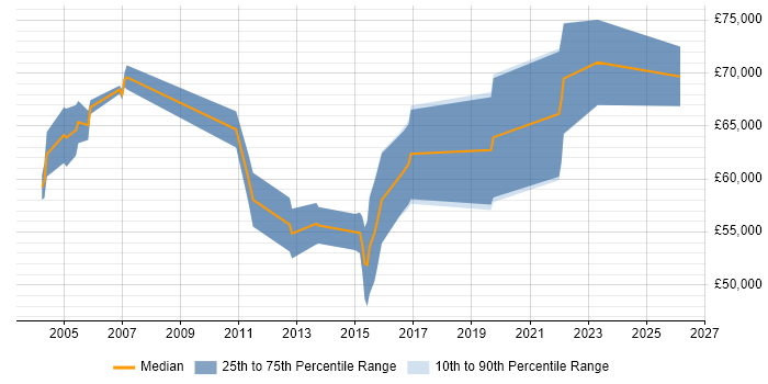 Salary distribution trend for jobs in the North of England citing JSP 440