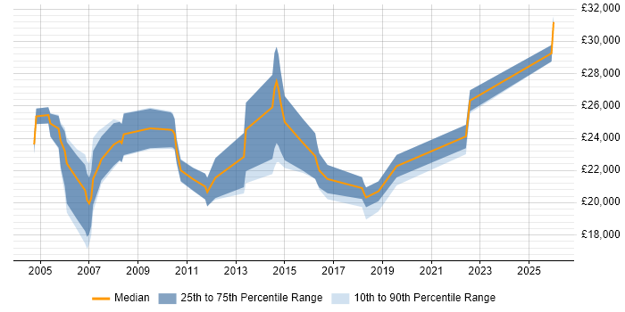 Salary distribution trend for Junior Account Manager job vacancies in the North of England