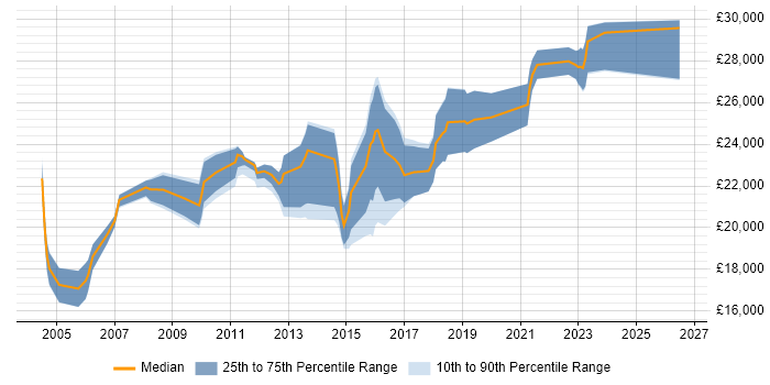 Salary distribution trend for Junior Applications Support job vacancies in the North of England