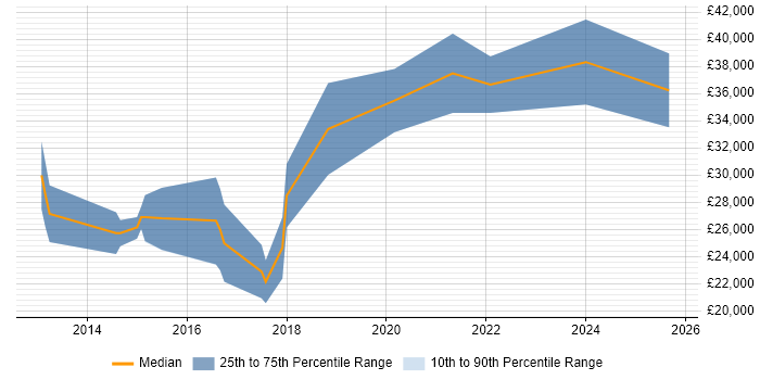 Salary distribution trend for Junior Backend Developer job vacancies in the North of England Salary distribution trend for Junior Backend Developer job vacancies in the North of England