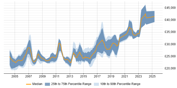 Salary distribution trend for Junior Business Analyst job vacancies in the North of England