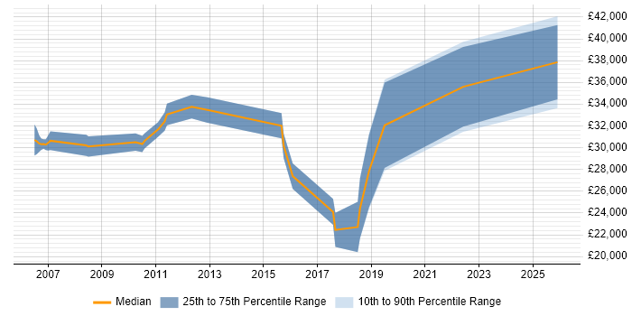 Salary distribution trend for Junior Business Manager job vacancies in the North of England