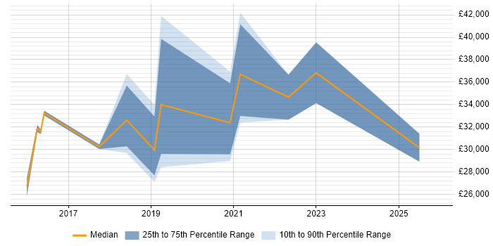 Salary distribution trend for Junior Cloud Engineer job vacancies in the North of England