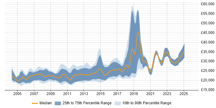 Salary distribution trend for Junior C# Developer job vacancies in the North of England
