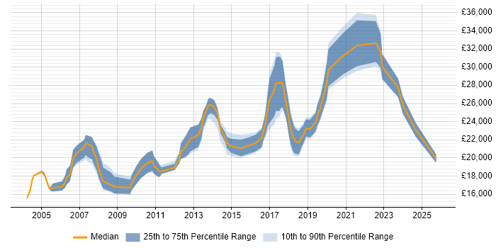 Salary distribution trend for Junior Data Analyst job vacancies in the North of England