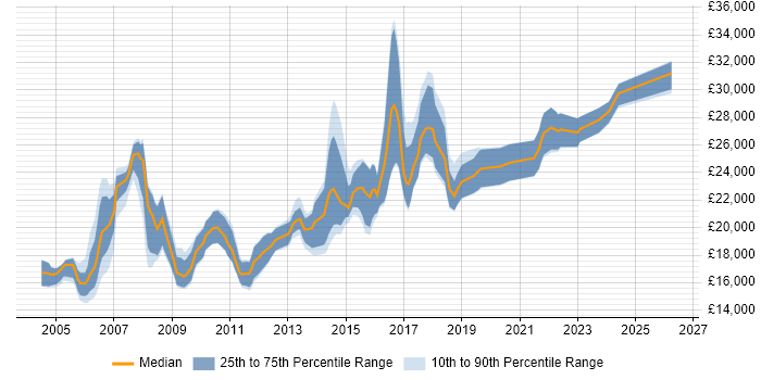 Salary distribution trend for Junior Designer job vacancies in the North of England