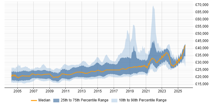 Salary distribution trend for Junior Developer job vacancies in the North of England