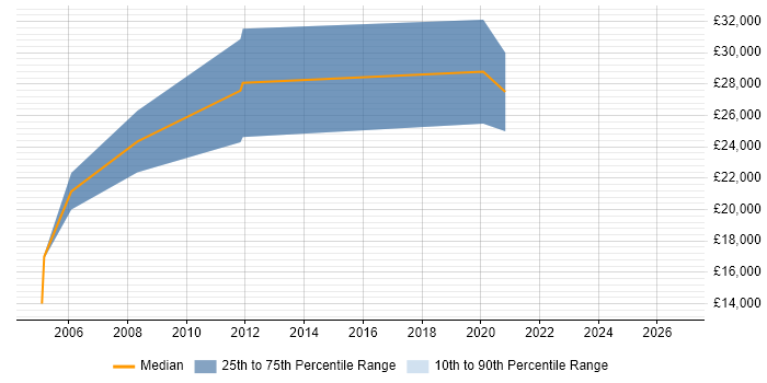 Salary distribution trend for Junior Electronics Engineer job vacancies in the North of England