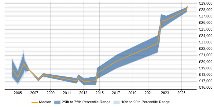 Salary distribution trend for Junior Field Engineer job vacancies in the North of England