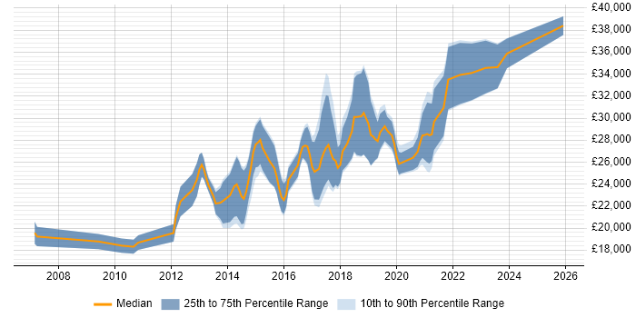 Salary distribution trend for Junior Front-End Developer (Junior Client-Side Developer) job vacancies in the North of England