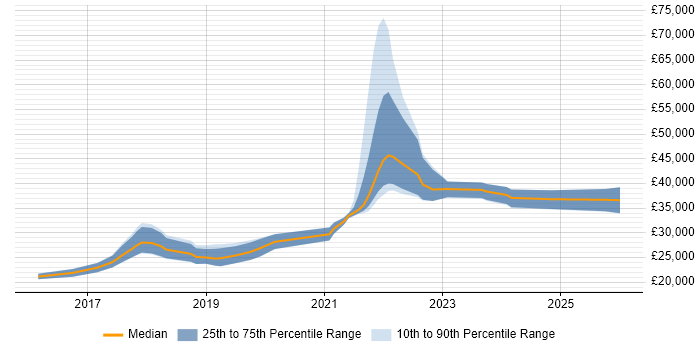Salary distribution trend for Junior Full-Stack Developer job vacancies in the North of England