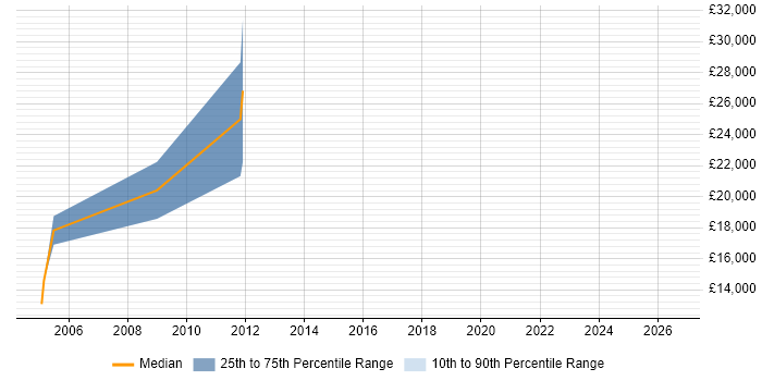 Salary distribution trend for Junior Hardware Engineer job vacancies in the North of England