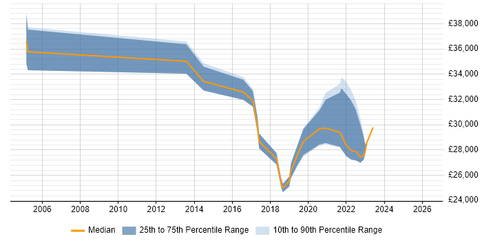 Salary distribution trend for Junior Infrastructure Engineer job vacancies in the North of England