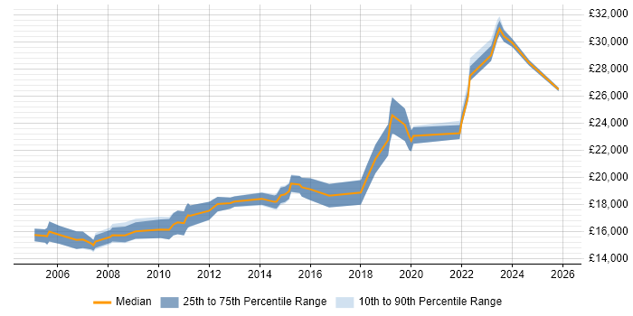 Salary distribution trend for Junior IT Engineer job vacancies in the North of England