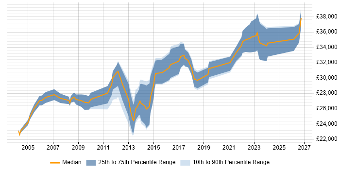 Salary distribution trend for Junior IT Manager job vacancies in the North of England