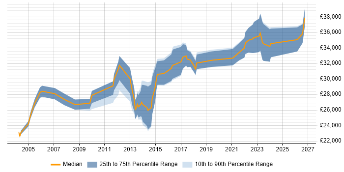 Salary distribution trend for Junior IT Project Manager job vacancies in the North of England