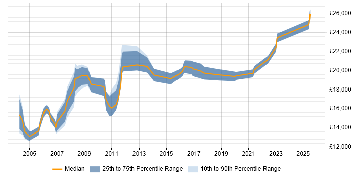 Salary distribution trend for Junior IT Support Analyst job vacancies in the North of England