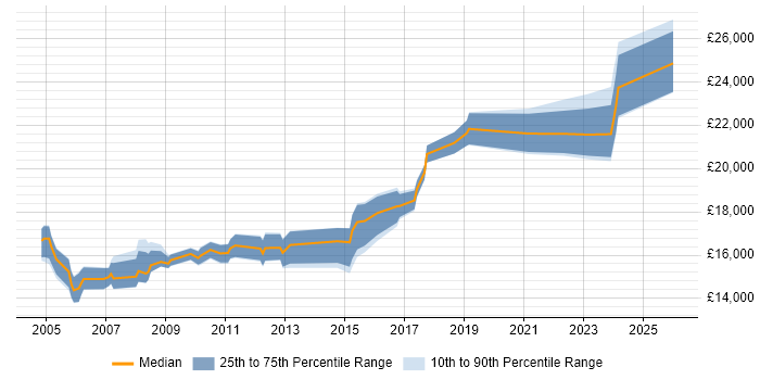 Salary distribution trend for Junior IT Technician job vacancies in the North of England