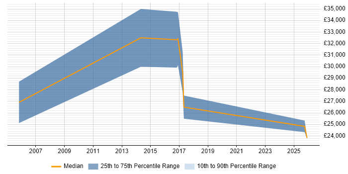 Salary distribution trend for Junior Java Consultant job vacancies in the North of England