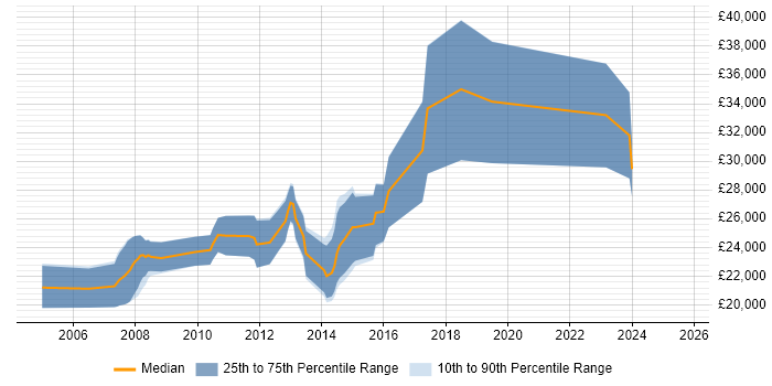 Salary distribution trend for Junior Java Software Developer job vacancies in the North of England