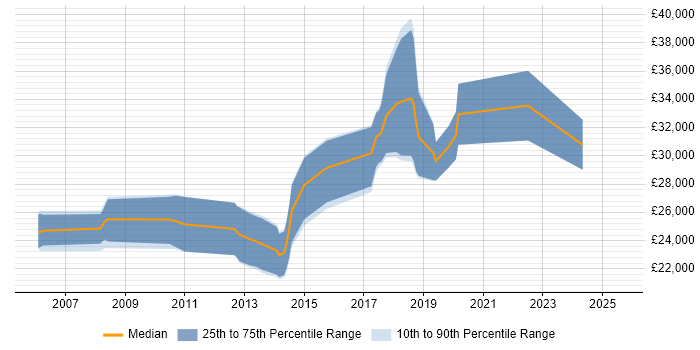 Salary distribution trend for Junior Java Software Engineer job vacancies in the North of England Salary distribution trend for Junior Java Software Engineer job vacancies in the North of England